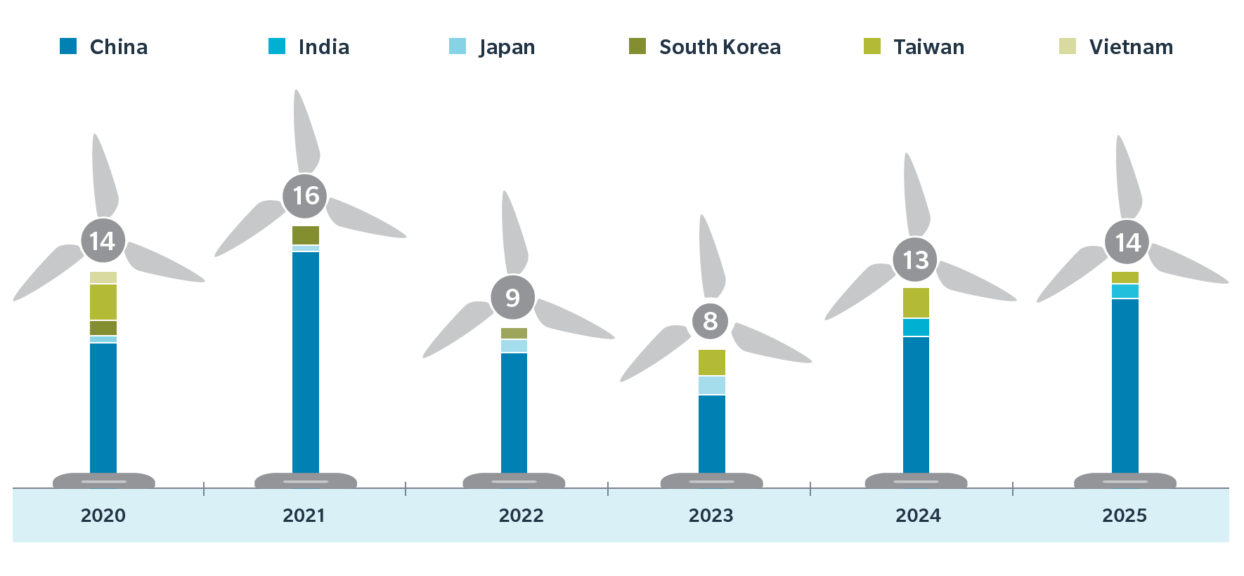 Asia Offshore Wind Insurance Opportunities